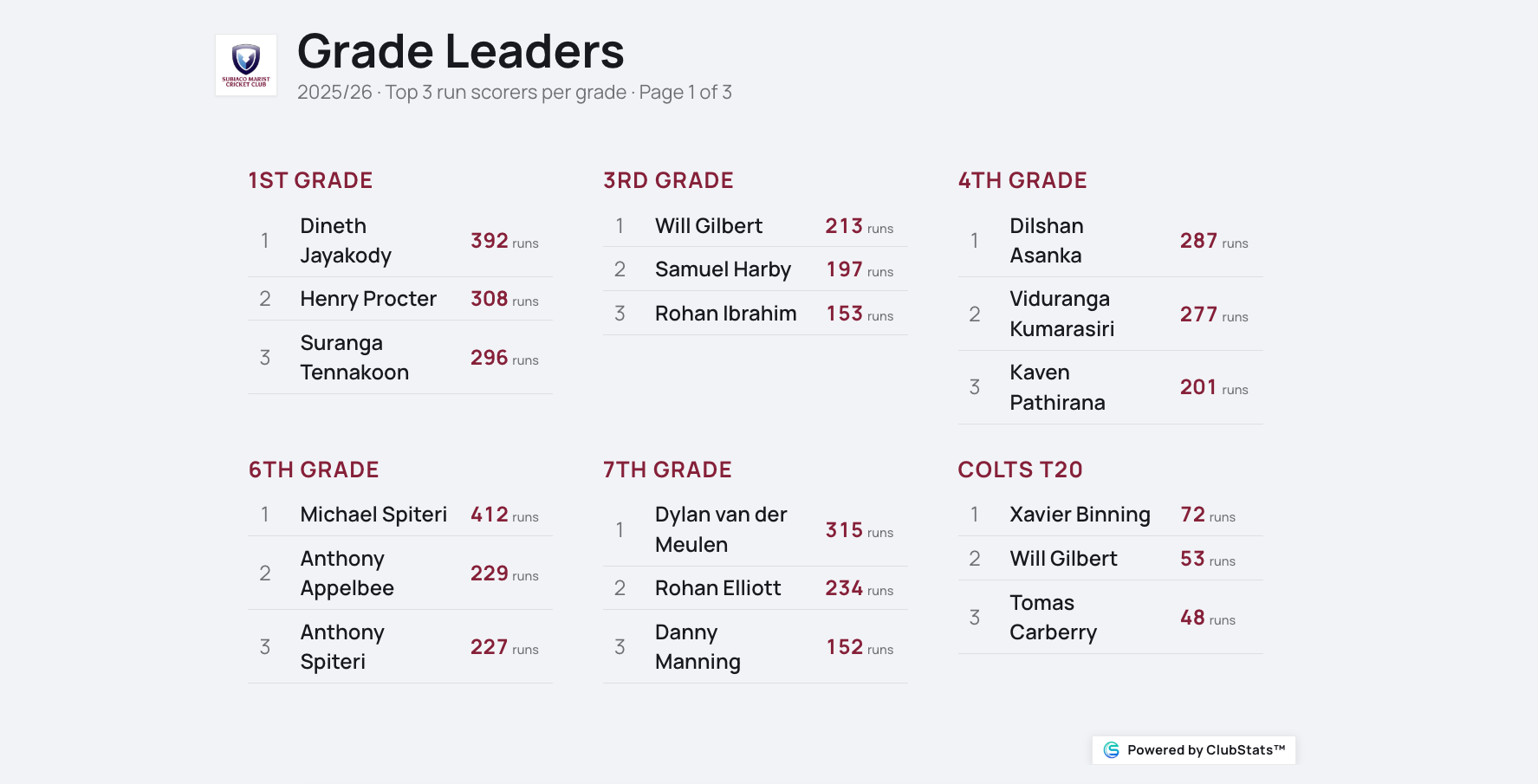 ClubStats Club Room Mode showing the leading run scorers across club grades