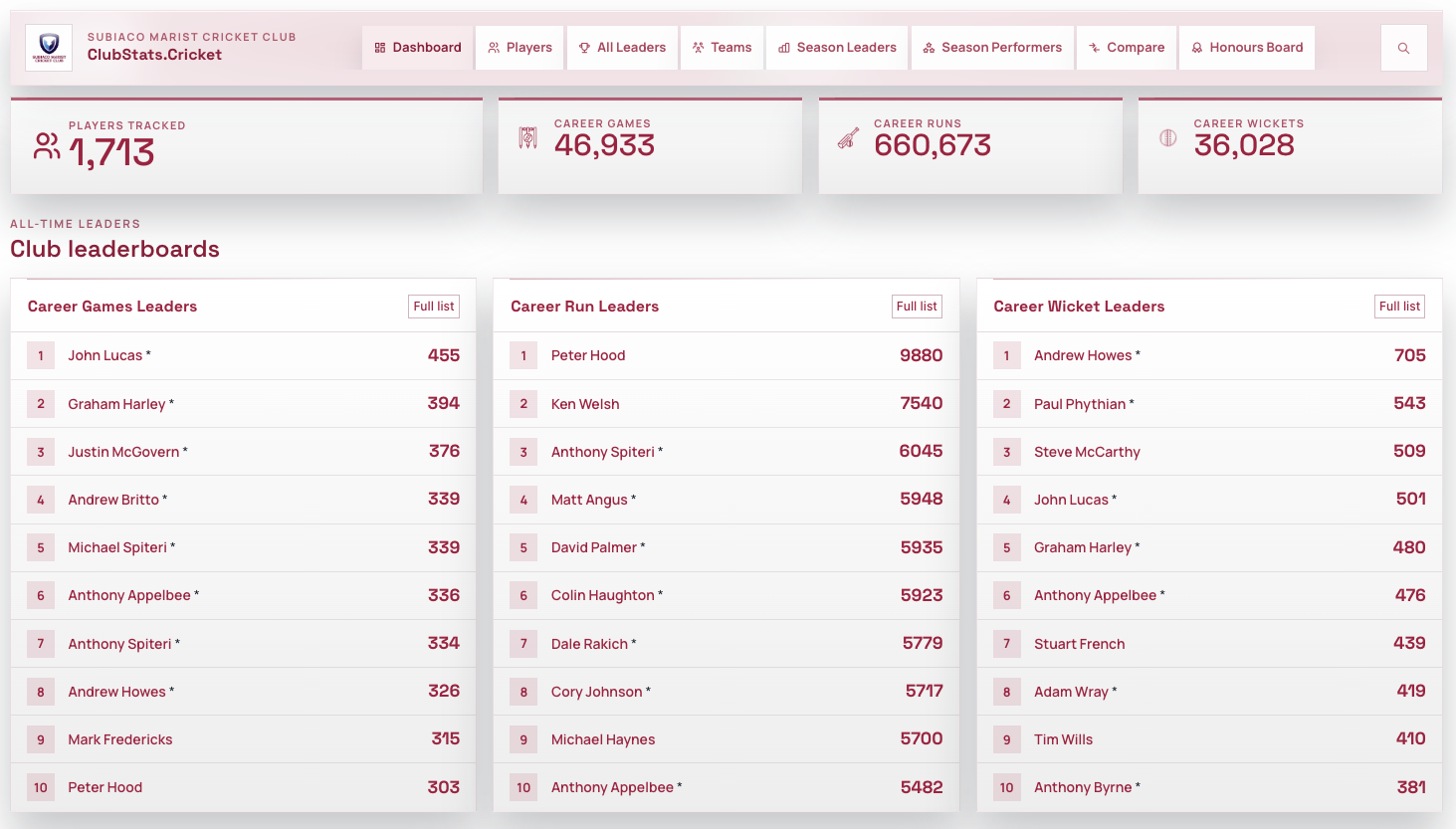 ClubStats all-time club dashboard showing player, match, run and wicket totals with career leaderboards