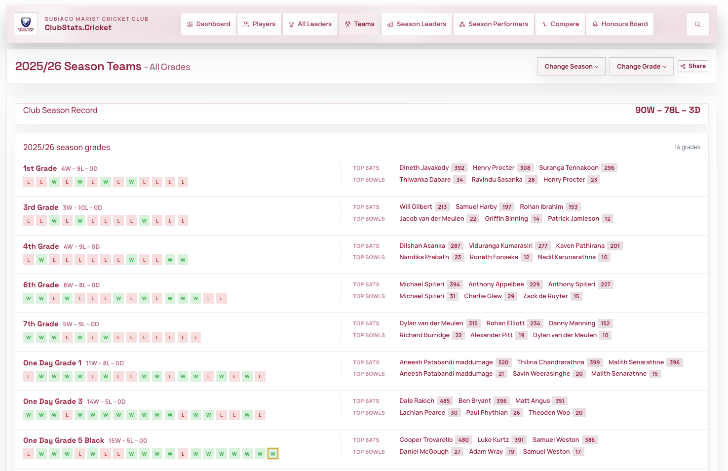 ClubStats season teams view showing club results and leading batters and bowlers across multiple grades