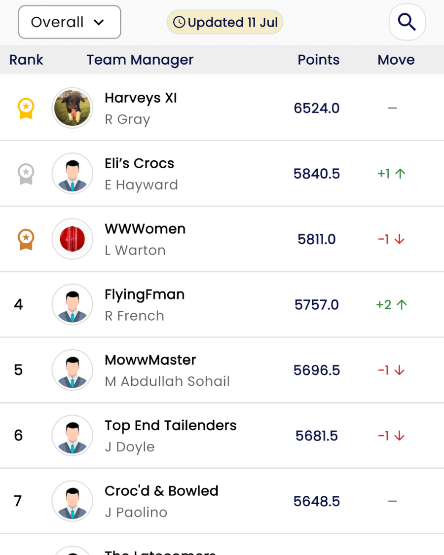 MyClubtap overall fantasy competition leaderboard